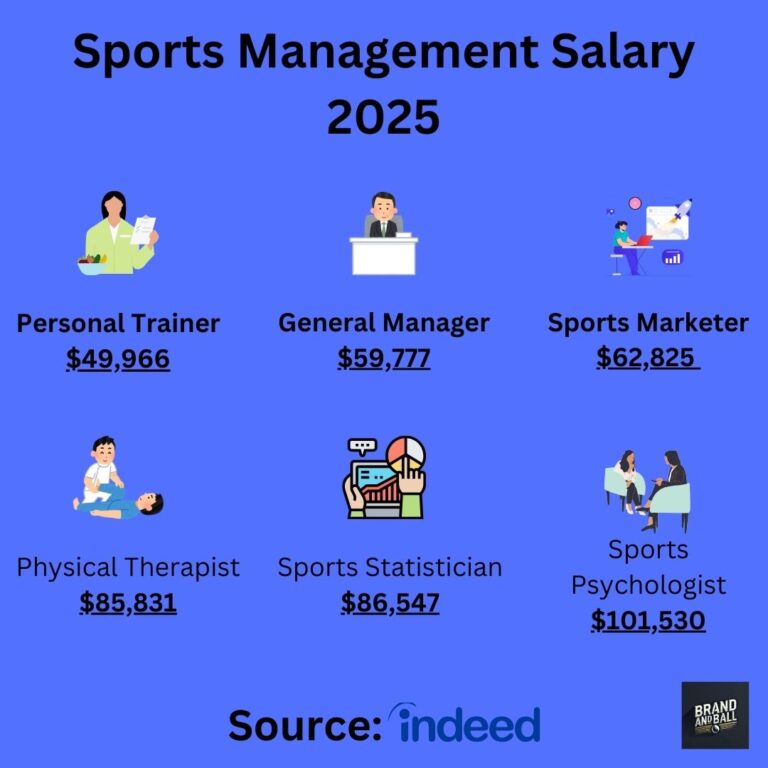 Sports Management Salary Graphic By Career